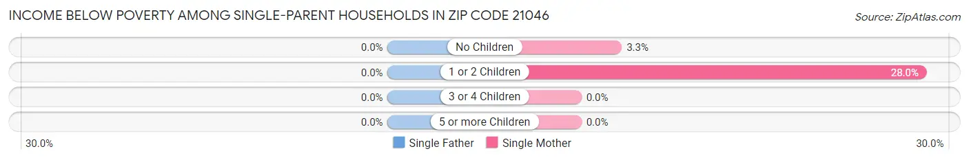 Income Below Poverty Among Single-Parent Households in Zip Code 21046