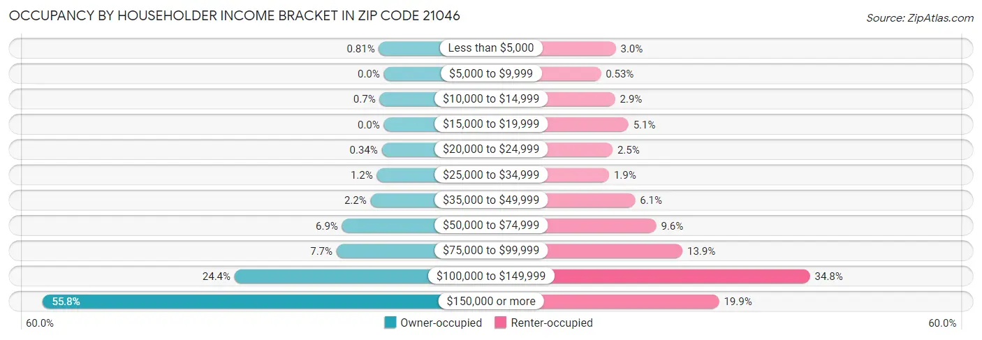 Occupancy by Householder Income Bracket in Zip Code 21046