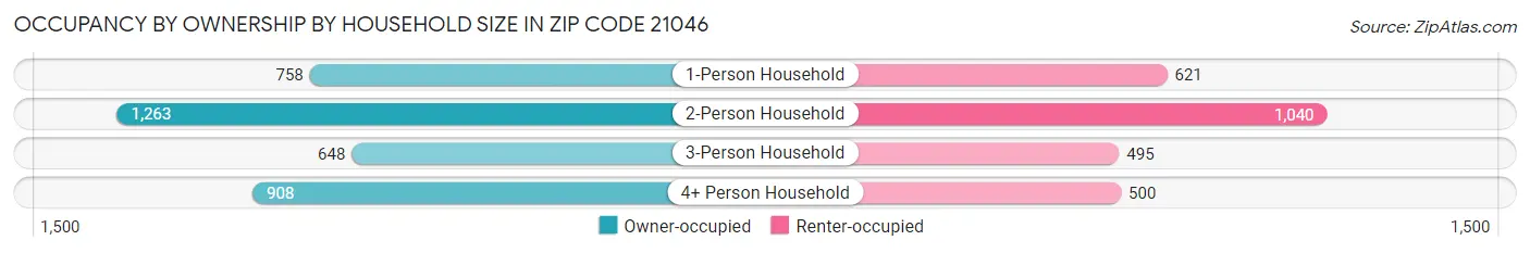 Occupancy by Ownership by Household Size in Zip Code 21046