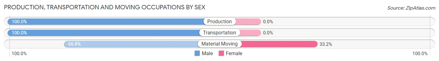 Production, Transportation and Moving Occupations by Sex in Zip Code 21046
