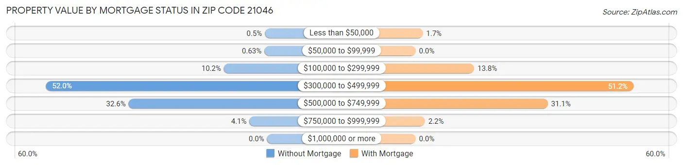 Property Value by Mortgage Status in Zip Code 21046