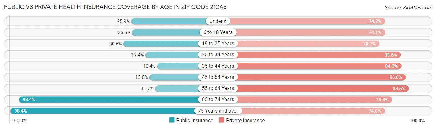 Public vs Private Health Insurance Coverage by Age in Zip Code 21046