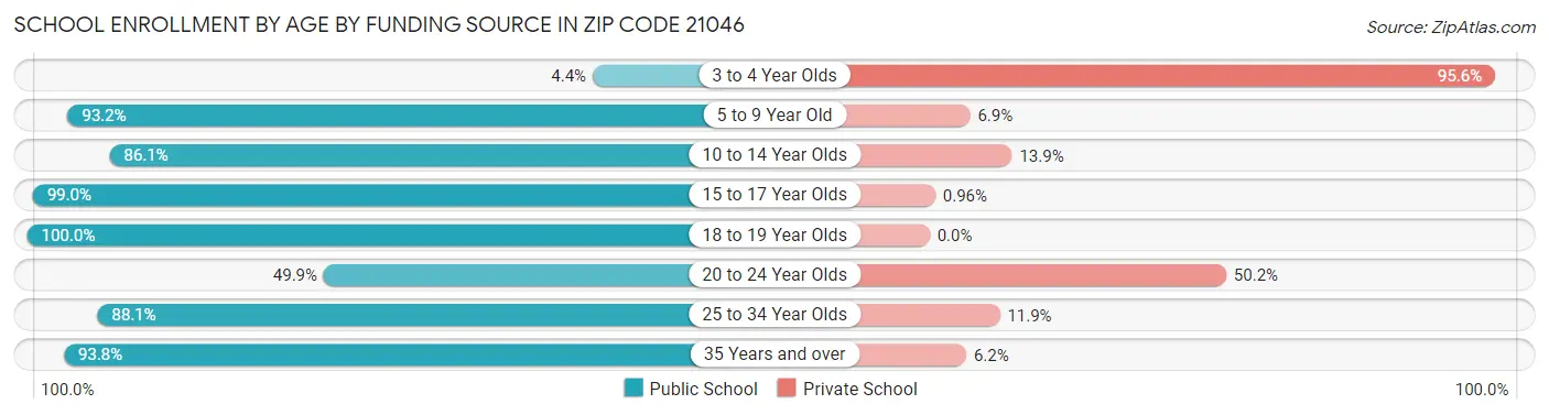 School Enrollment by Age by Funding Source in Zip Code 21046