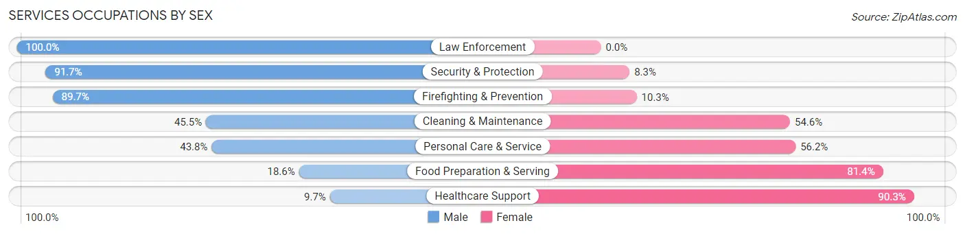 Services Occupations by Sex in Zip Code 21046