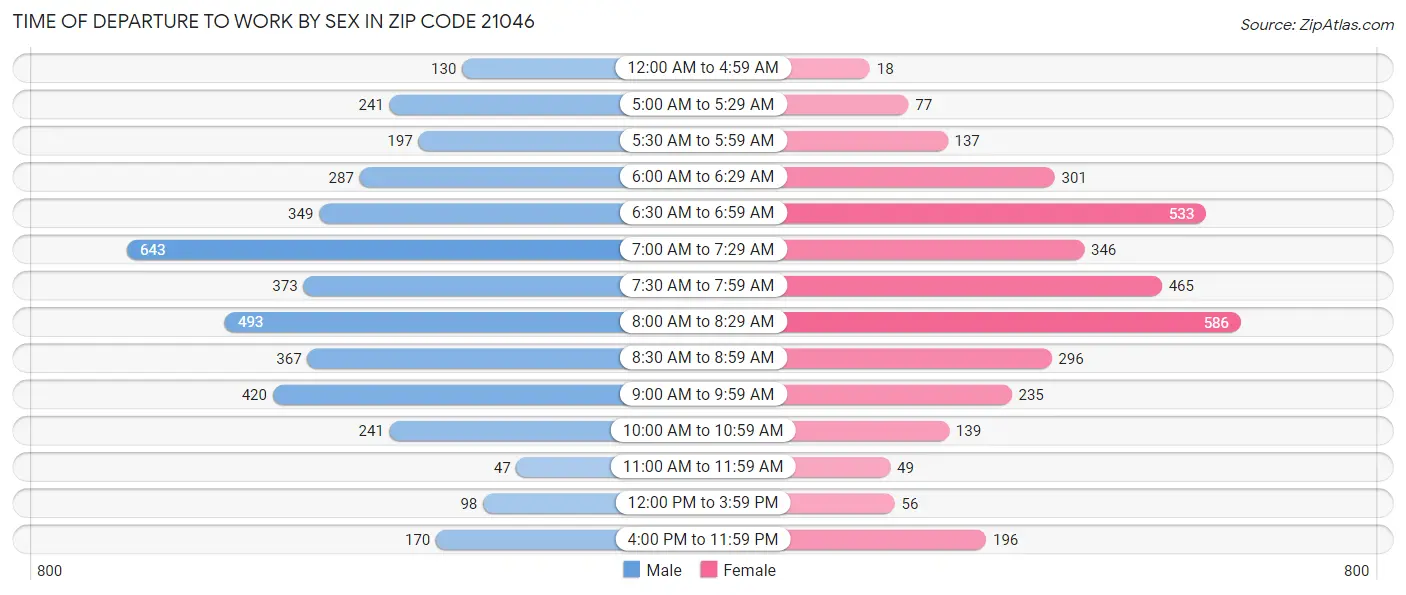 Time of Departure to Work by Sex in Zip Code 21046