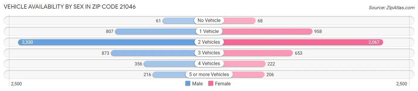 Vehicle Availability by Sex in Zip Code 21046