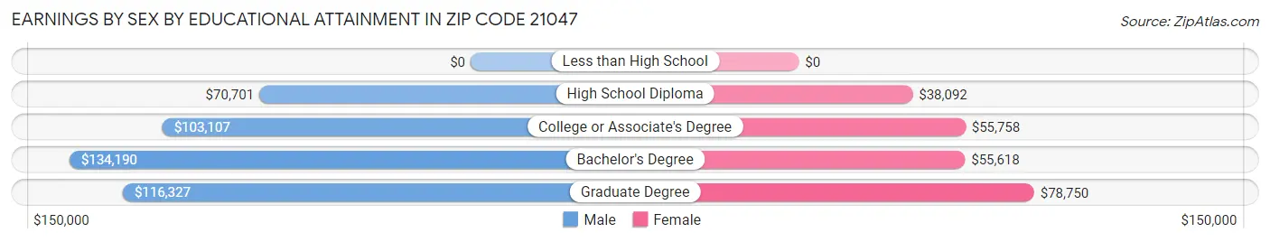 Earnings by Sex by Educational Attainment in Zip Code 21047