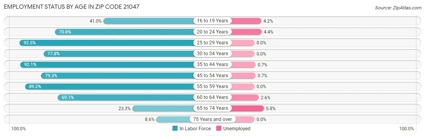Employment Status by Age in Zip Code 21047