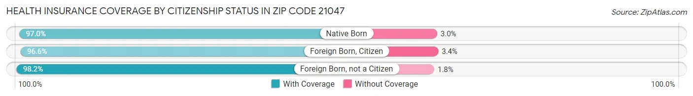 Health Insurance Coverage by Citizenship Status in Zip Code 21047