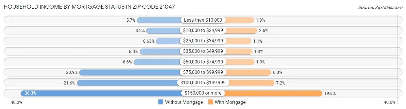 Household Income by Mortgage Status in Zip Code 21047