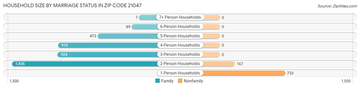 Household Size by Marriage Status in Zip Code 21047