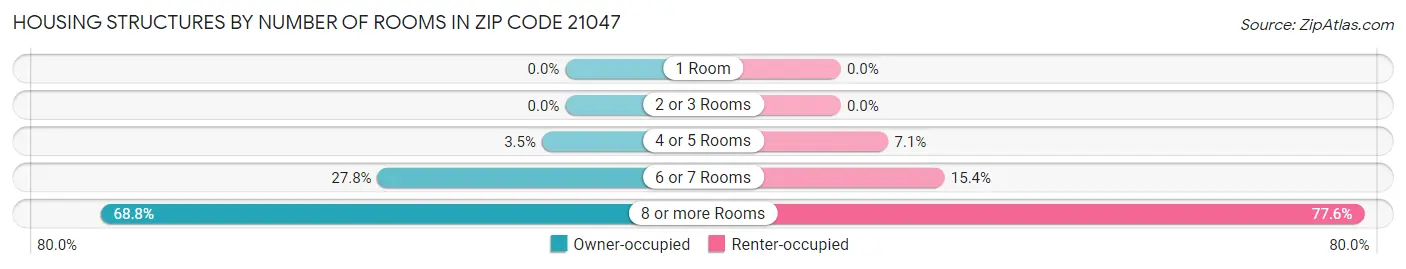 Housing Structures by Number of Rooms in Zip Code 21047