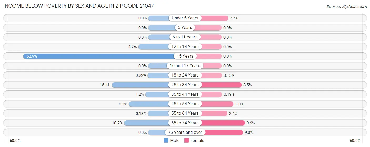 Income Below Poverty by Sex and Age in Zip Code 21047