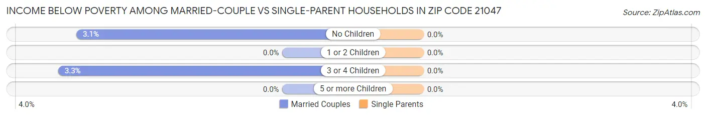 Income Below Poverty Among Married-Couple vs Single-Parent Households in Zip Code 21047