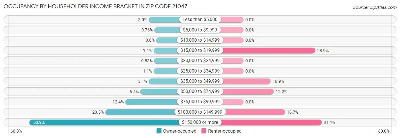Occupancy by Householder Income Bracket in Zip Code 21047