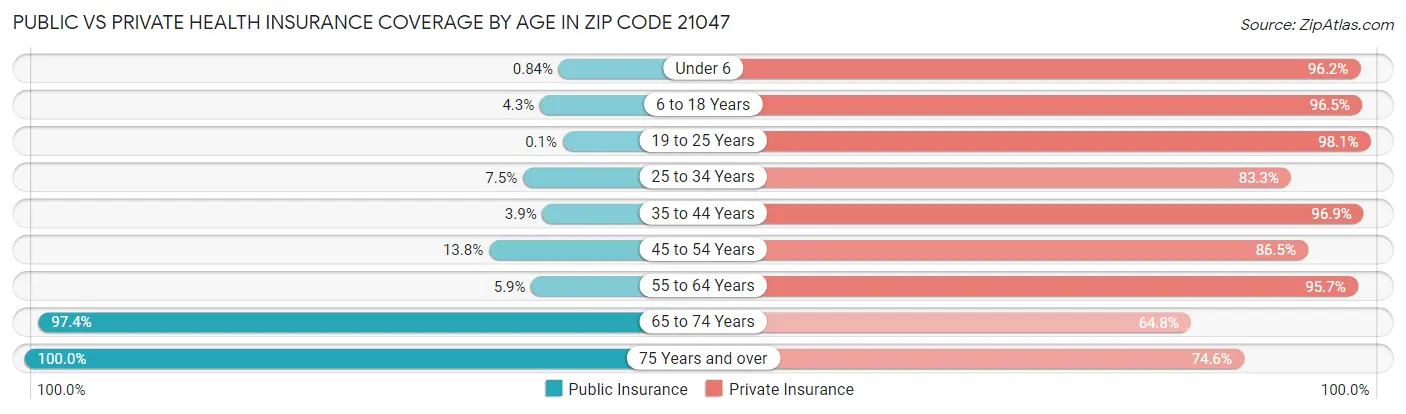 Public vs Private Health Insurance Coverage by Age in Zip Code 21047