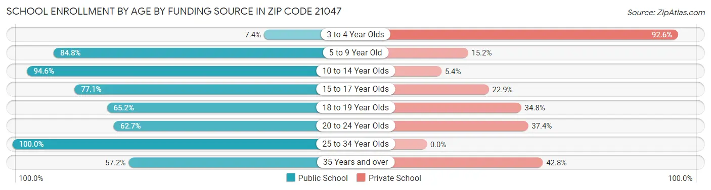 School Enrollment by Age by Funding Source in Zip Code 21047