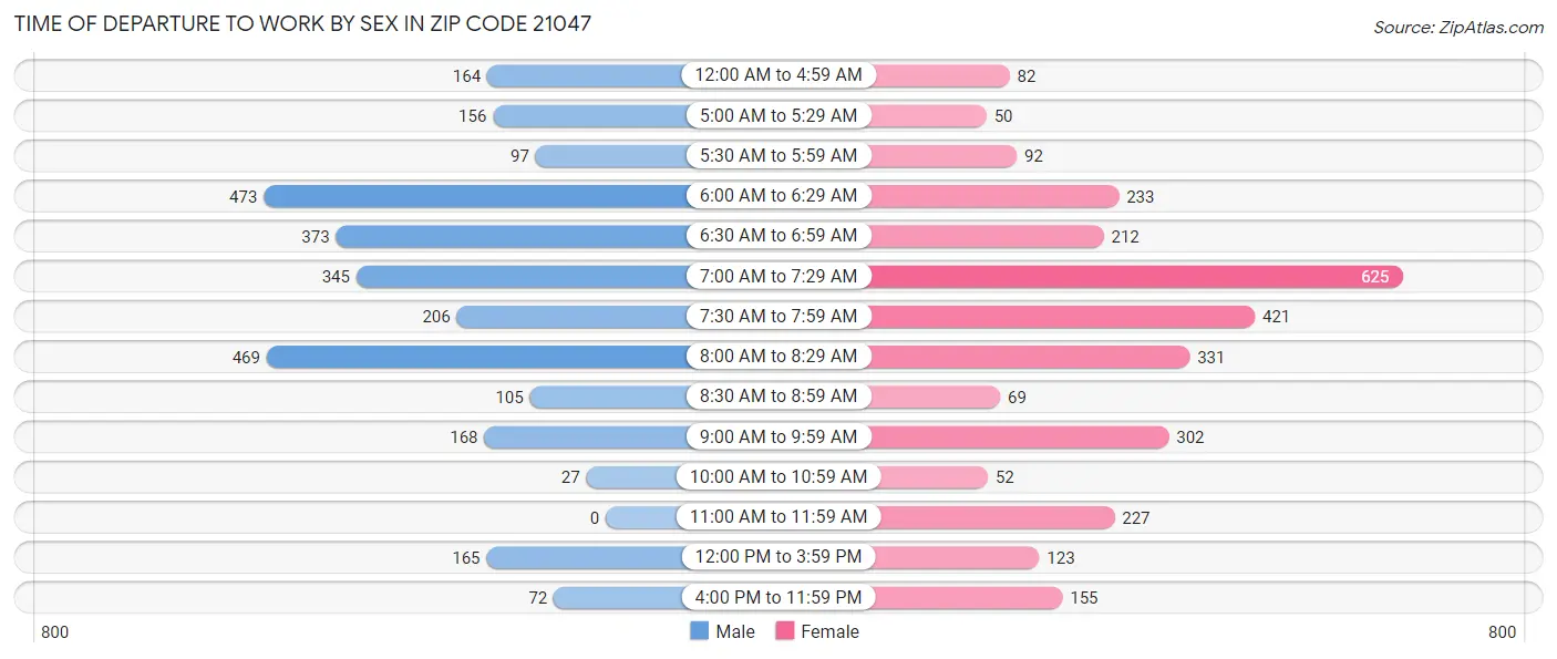 Time of Departure to Work by Sex in Zip Code 21047