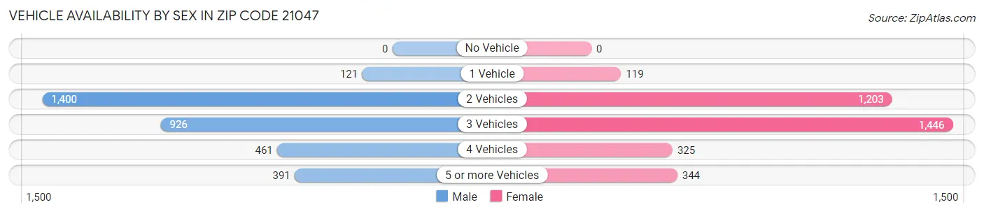 Vehicle Availability by Sex in Zip Code 21047