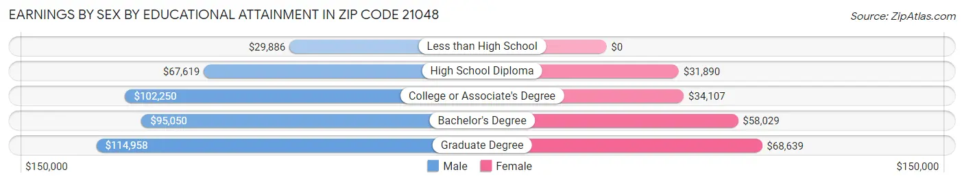 Earnings by Sex by Educational Attainment in Zip Code 21048