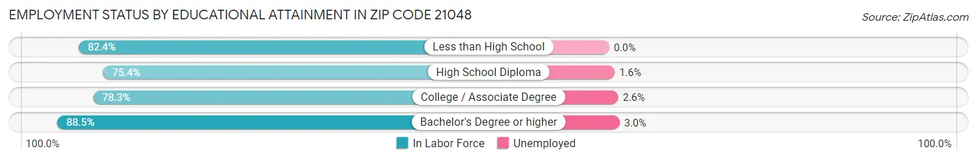 Employment Status by Educational Attainment in Zip Code 21048