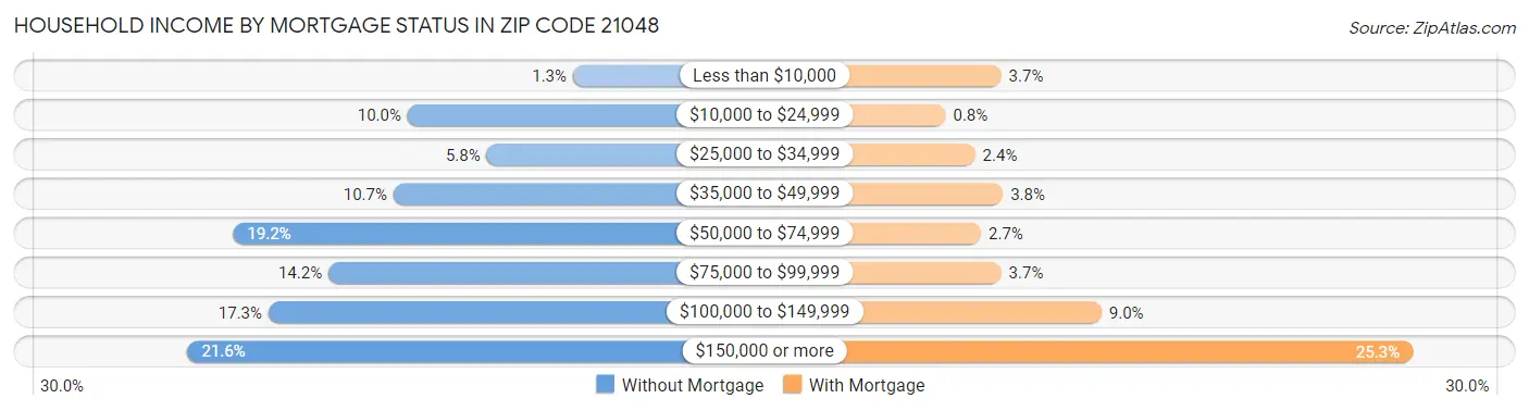 Household Income by Mortgage Status in Zip Code 21048
