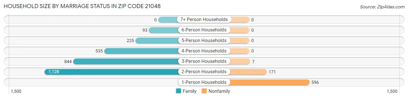 Household Size by Marriage Status in Zip Code 21048