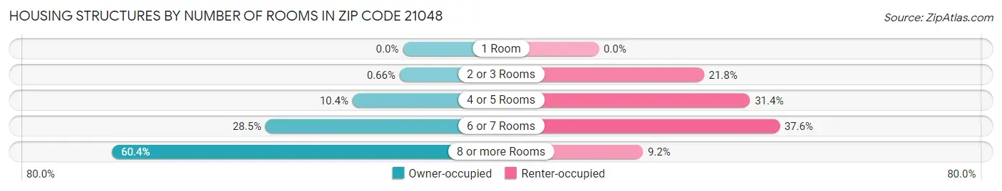 Housing Structures by Number of Rooms in Zip Code 21048