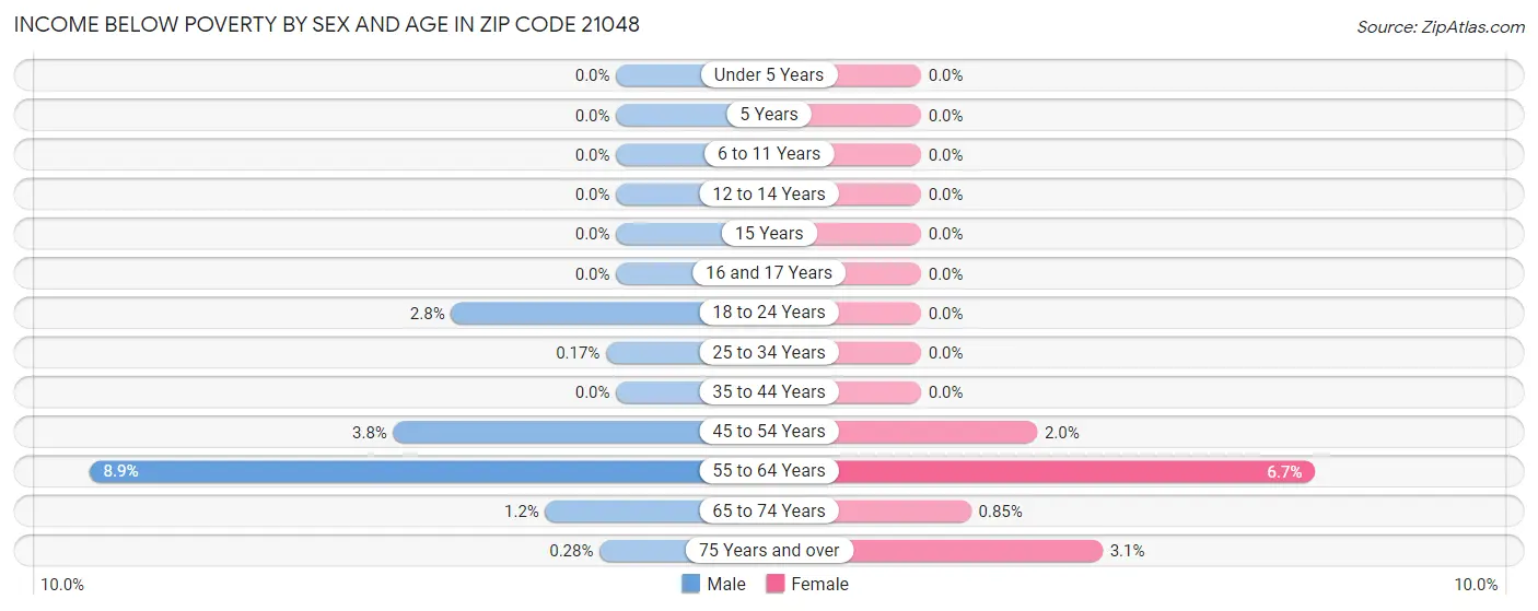 Income Below Poverty by Sex and Age in Zip Code 21048