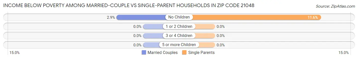 Income Below Poverty Among Married-Couple vs Single-Parent Households in Zip Code 21048
