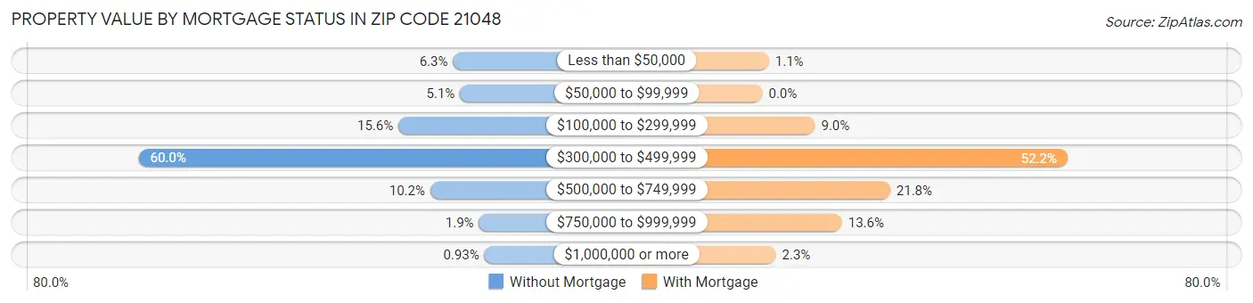 Property Value by Mortgage Status in Zip Code 21048
