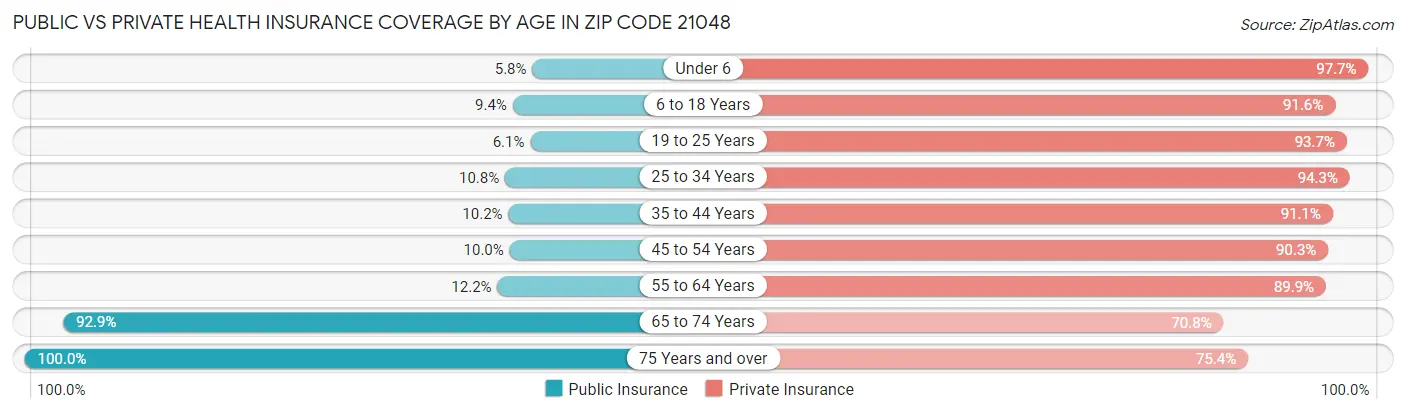 Public vs Private Health Insurance Coverage by Age in Zip Code 21048