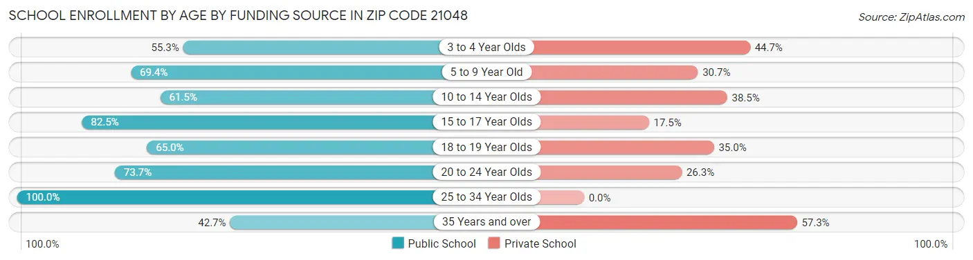 School Enrollment by Age by Funding Source in Zip Code 21048