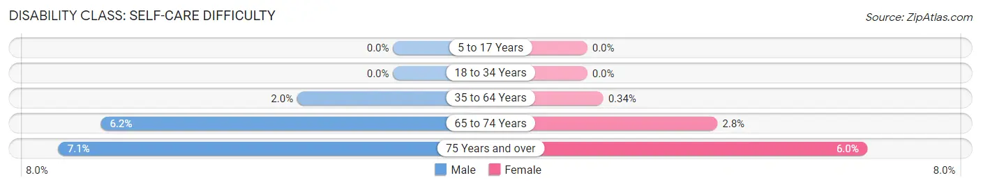 Disability in Zip Code 21048: <span>Self-Care Difficulty</span>