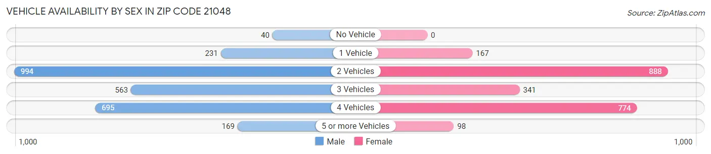 Vehicle Availability by Sex in Zip Code 21048