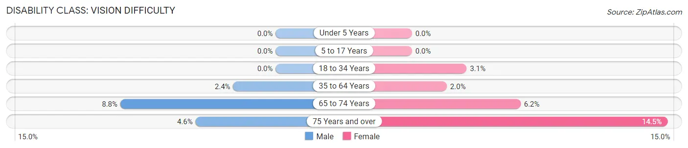 Disability in Zip Code 21048: <span>Vision Difficulty</span>