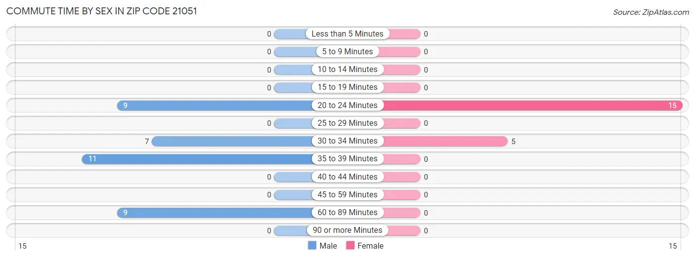 Commute Time by Sex in Zip Code 21051