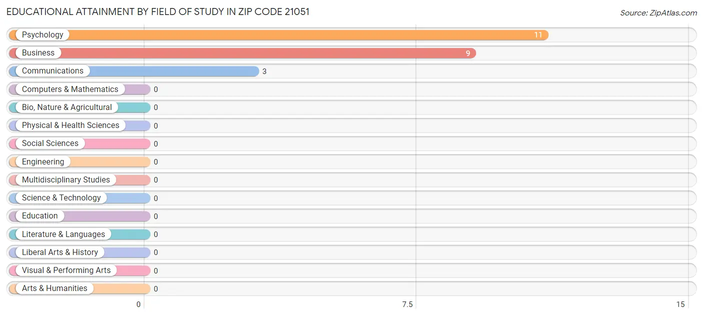 Educational Attainment by Field of Study in Zip Code 21051