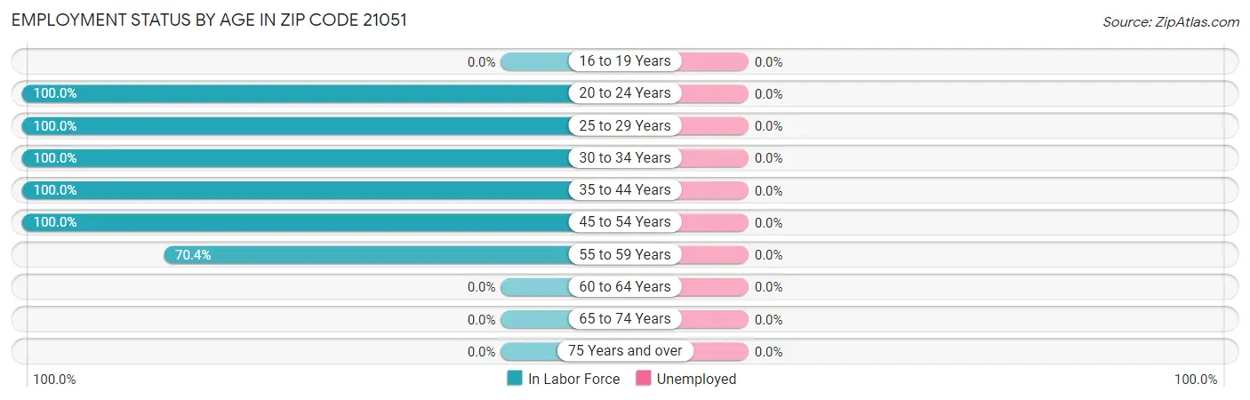 Employment Status by Age in Zip Code 21051