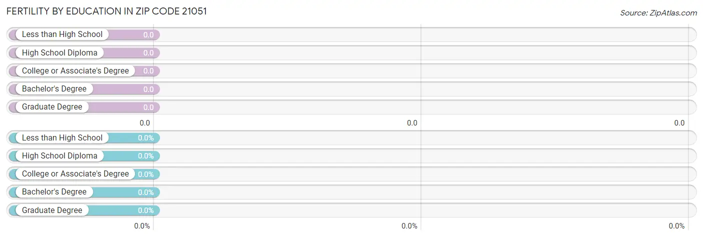 Female Fertility by Education Attainment in Zip Code 21051