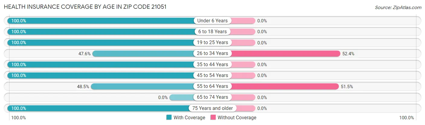 Health Insurance Coverage by Age in Zip Code 21051