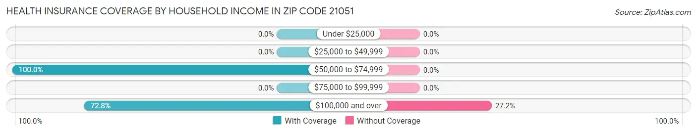 Health Insurance Coverage by Household Income in Zip Code 21051