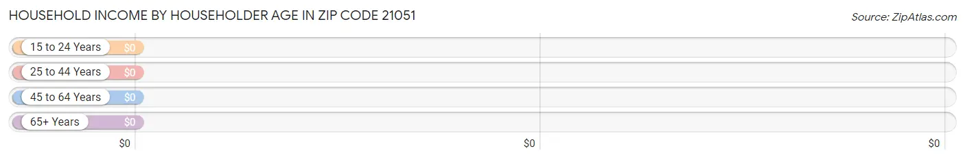 Household Income by Householder Age in Zip Code 21051