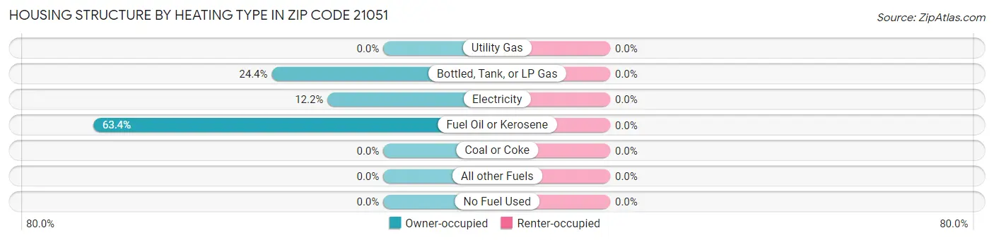 Housing Structure by Heating Type in Zip Code 21051