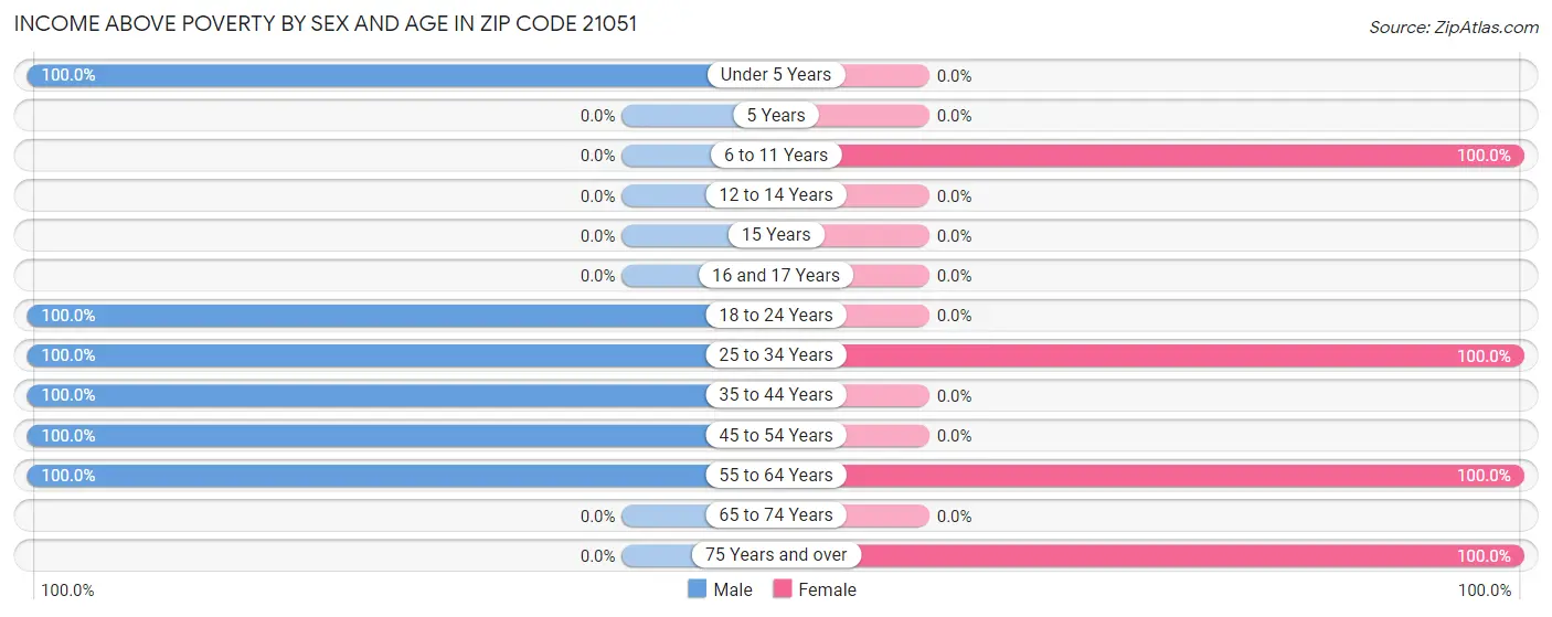 Income Above Poverty by Sex and Age in Zip Code 21051