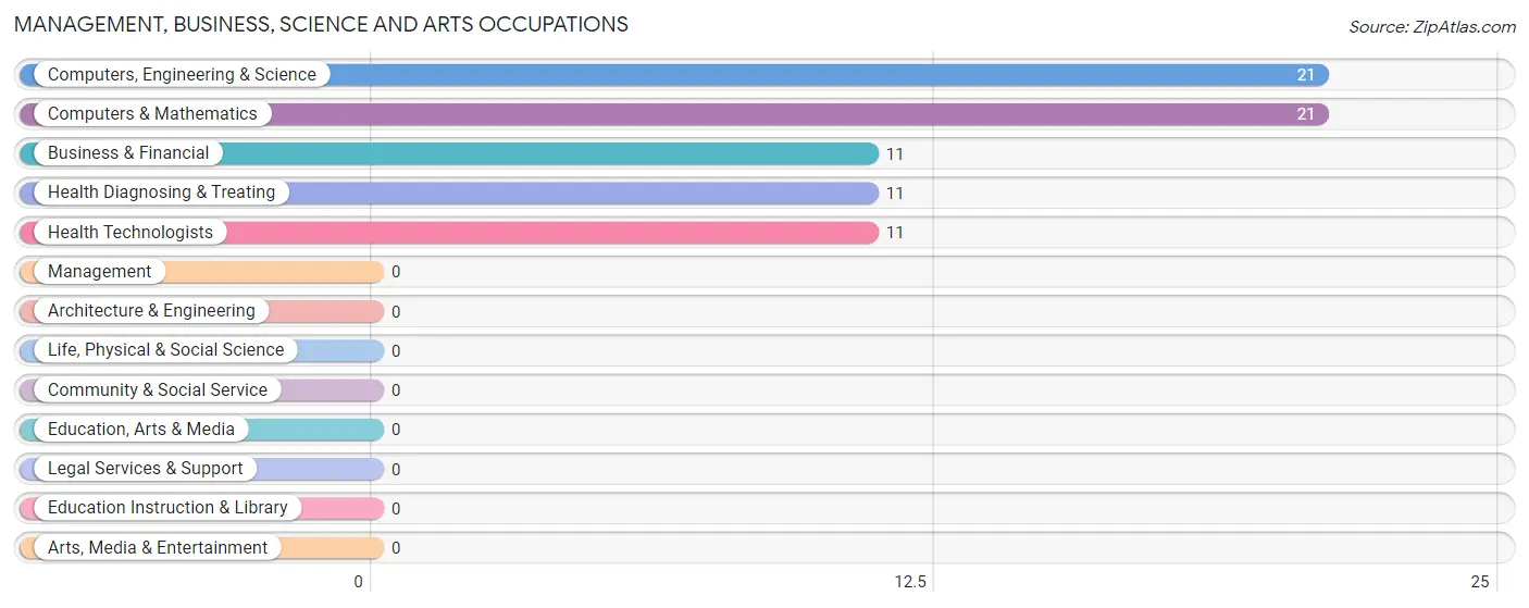 Management, Business, Science and Arts Occupations in Zip Code 21051