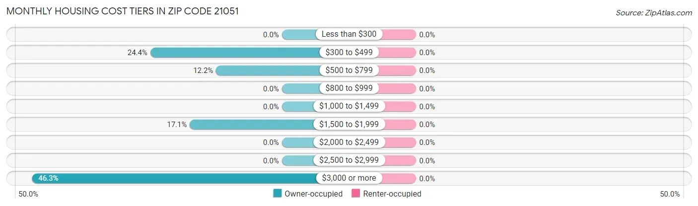 Monthly Housing Cost Tiers in Zip Code 21051