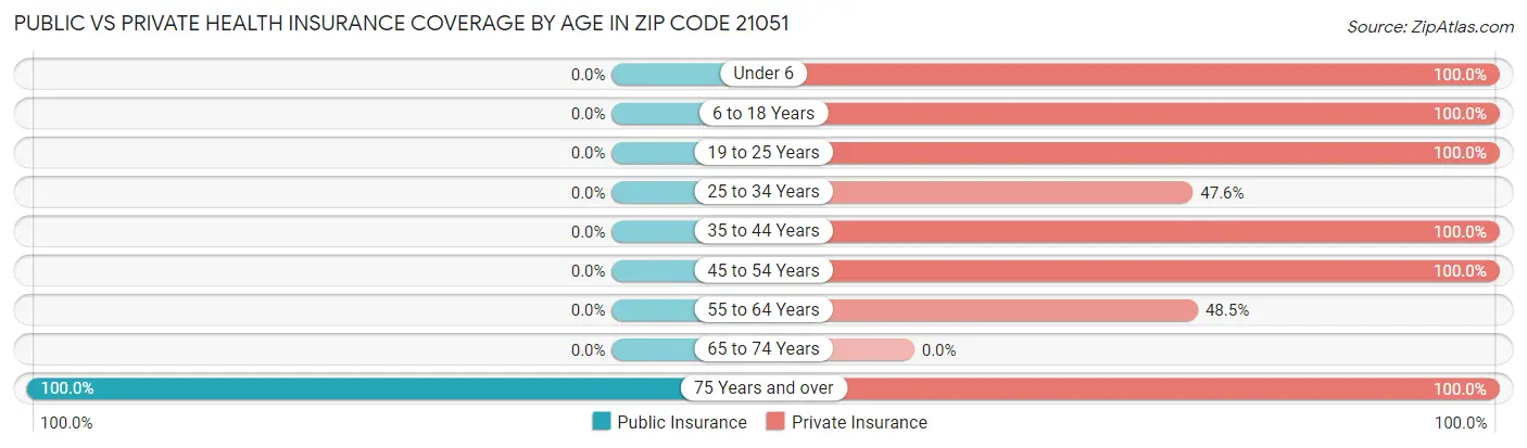 Public vs Private Health Insurance Coverage by Age in Zip Code 21051