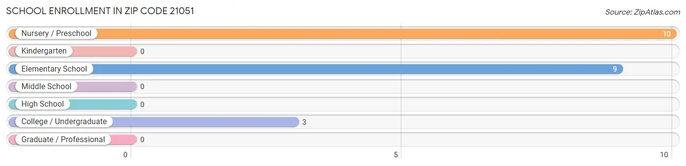 School Enrollment in Zip Code 21051