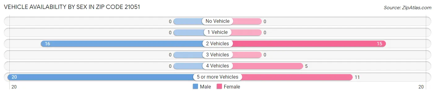 Vehicle Availability by Sex in Zip Code 21051